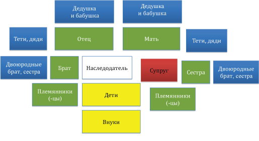 Двоюродный брат очередь